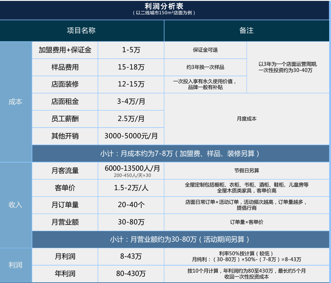 做全屋定製賺錢嗎-全屋定製利潤表